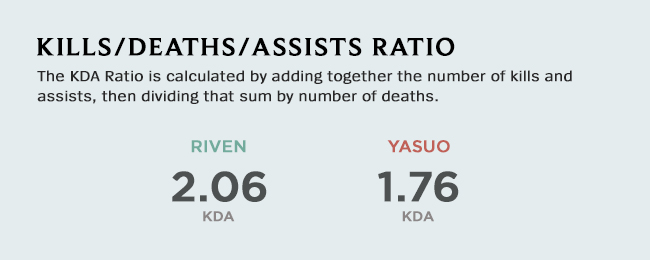 Riven vs. Yasuo: 1v1, Data Only – League of Legends