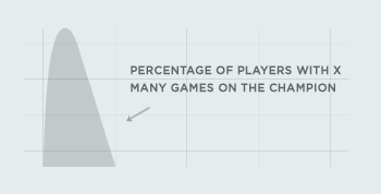 Riven vs. Yasuo: 1v1, Data Only – League of Legends