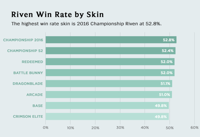 Win rate no League of Legends