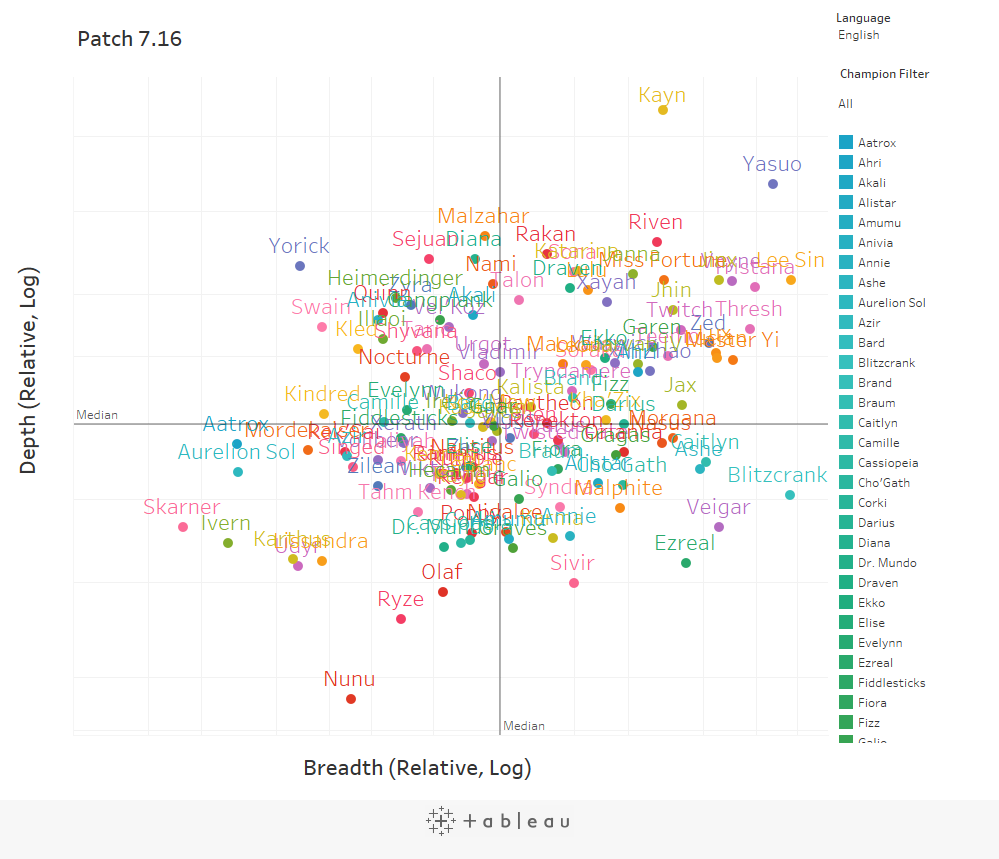 placing your favorite league of legends champions by height