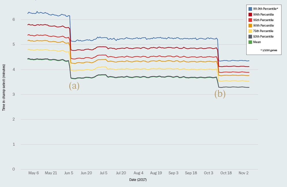 Percentile*(1/1000 games): 백분위수 (1/1000 게임 기준) Mean: 평균