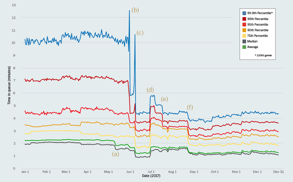 Percentile*(1/1000 games): 백분위수 (1/1000 게임 기준) Median: 중위수 Average: 평균