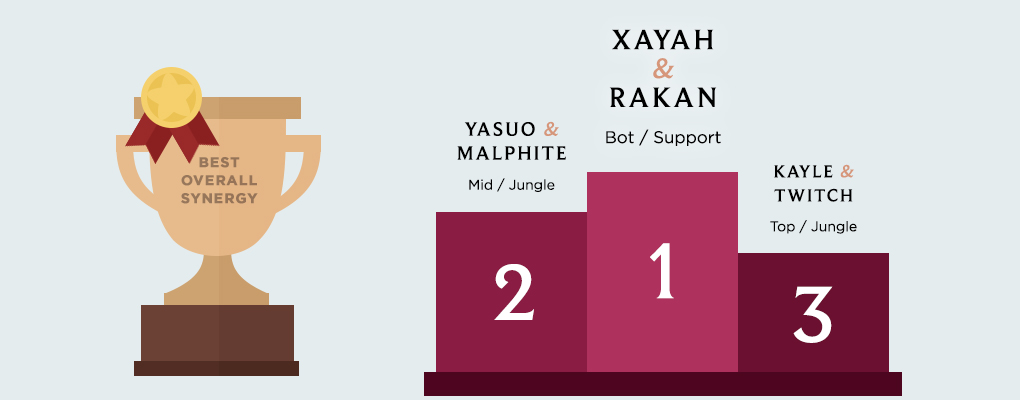 Adc And Support Synergy Chart