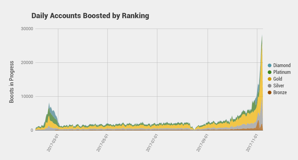 Notice that spike at the end where our Gold-hopefuls finally cave and buy the Elo at a discount.