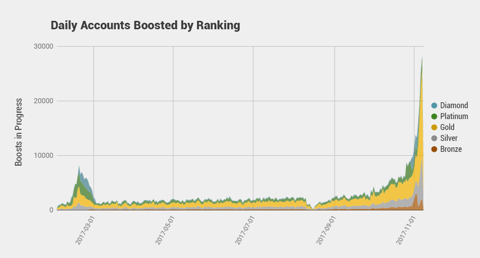 dev: Removendo cheaters do LoL (e muito mais) - League of Legends