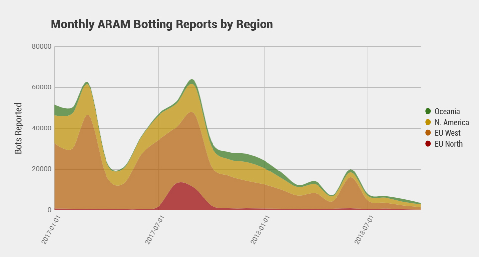 Less bot reports, less player impact. QED.