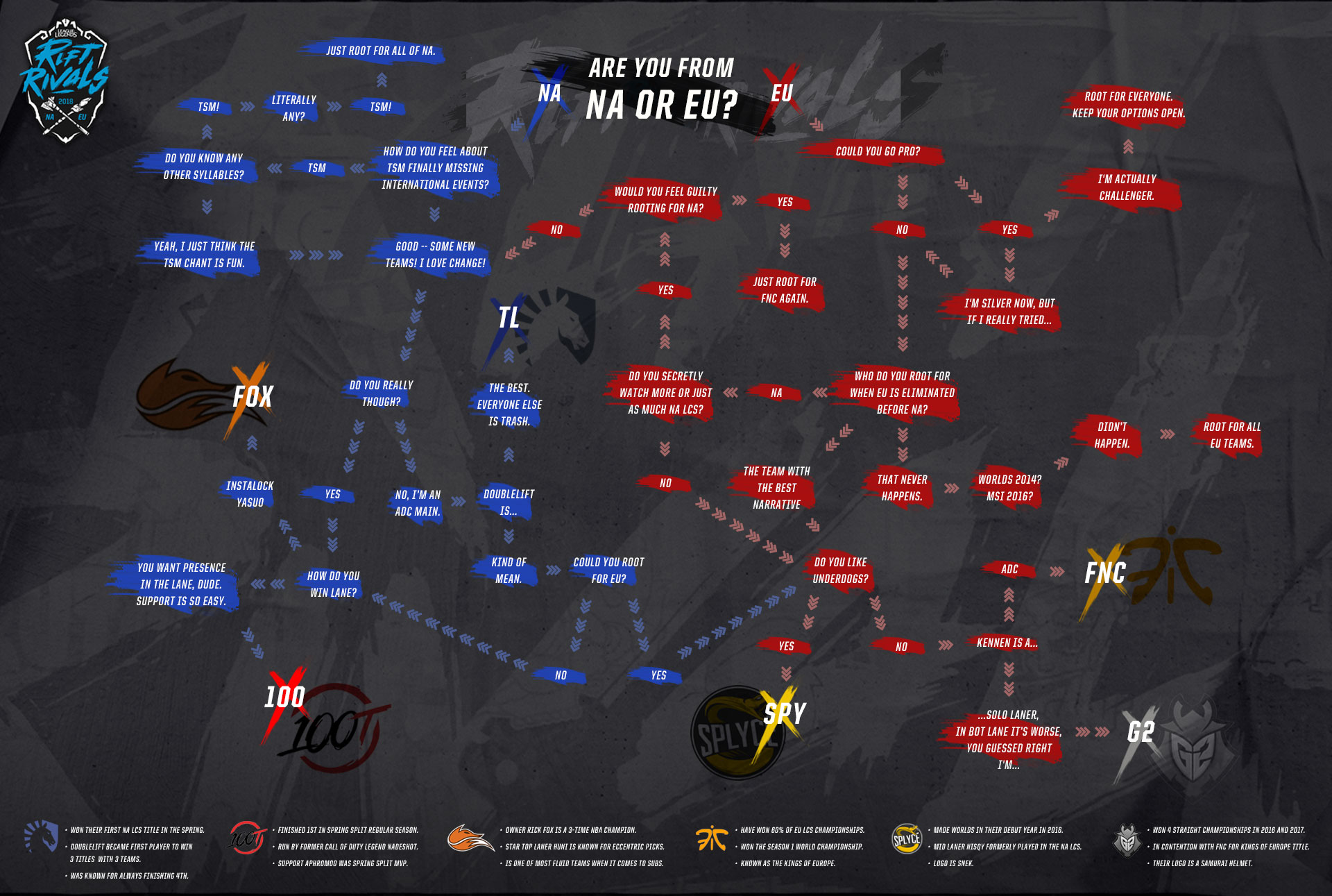 Rift Rivals Flowchart A Guide to Fandom League of Legends