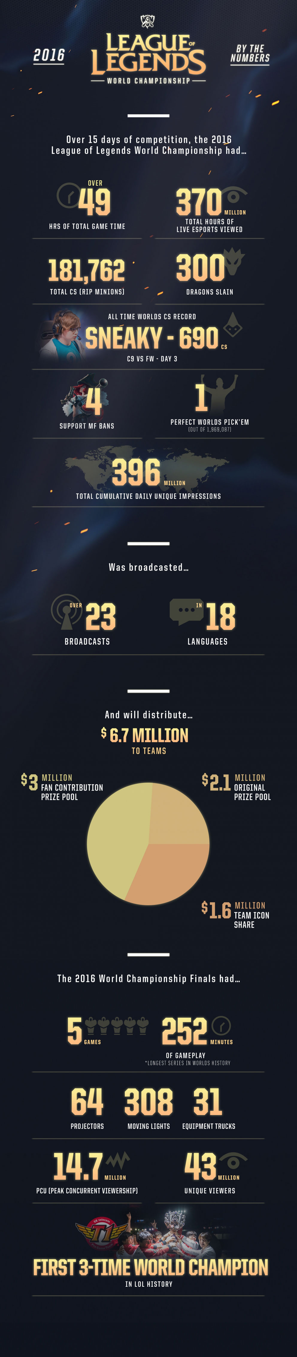 2016 League of Legends World Championship By the Numbers – League of Legends