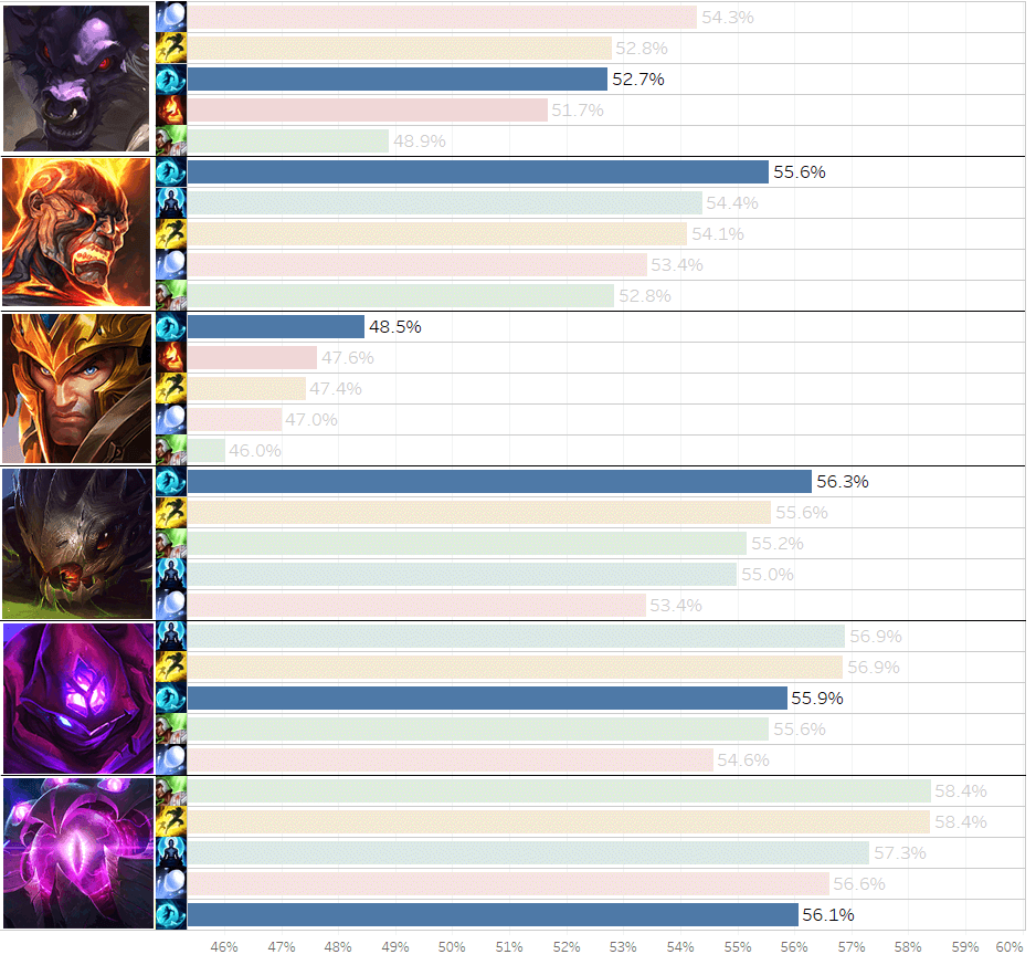 Champion Win Rate by Summoner Spell