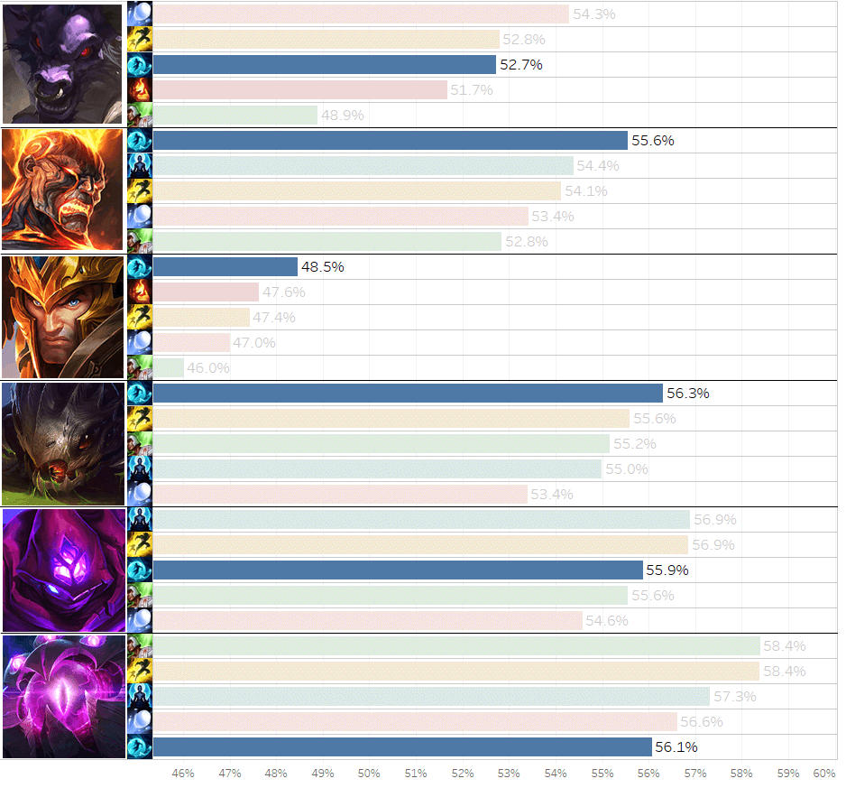 Tasa de victorias de campeones según el hechizo de invocador