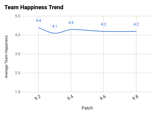 Average Team Happiness Across Patches