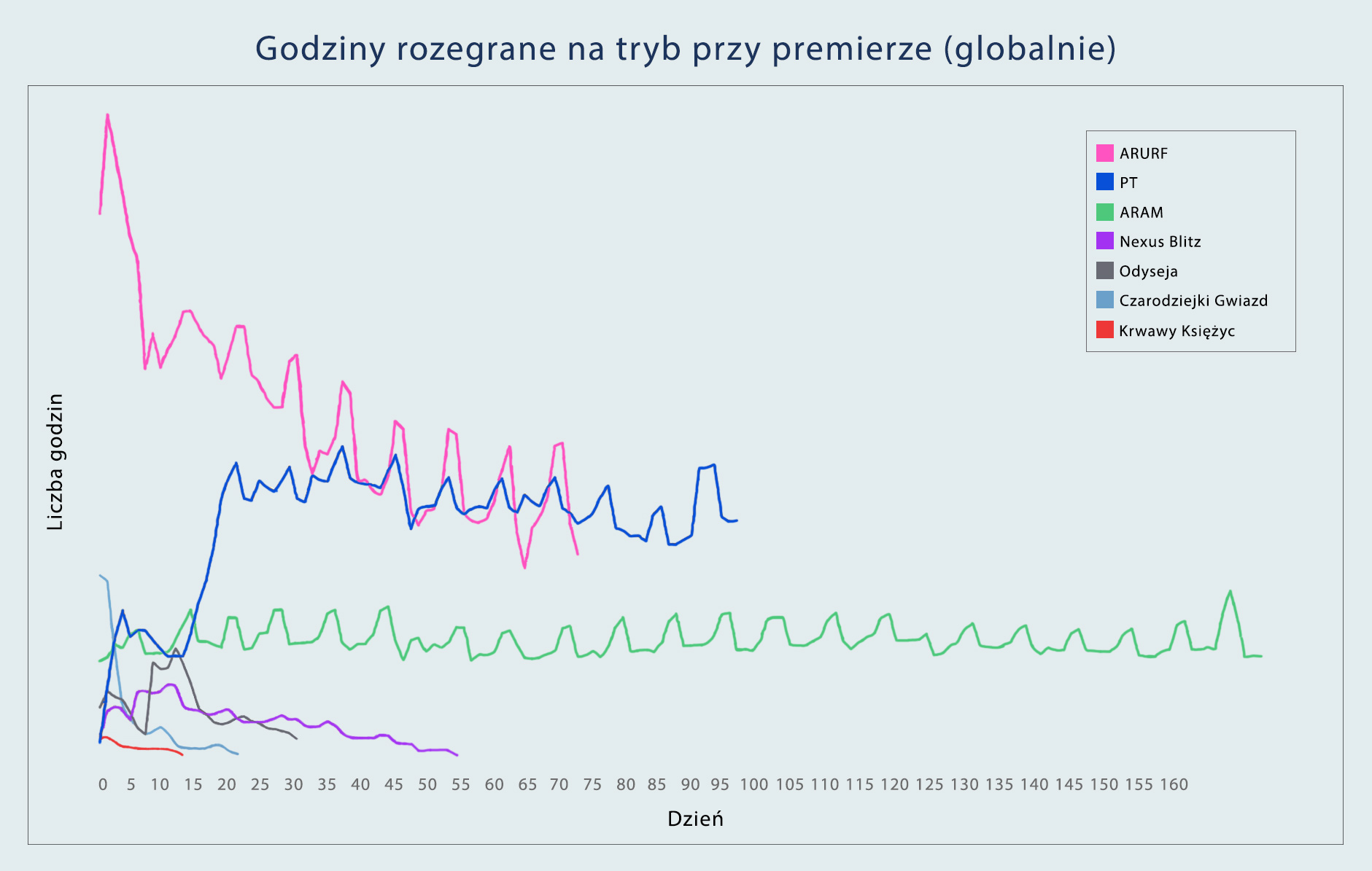 Ten wykres pokazuje całkowitą liczbę godzin korzystania z gry dziennie w poszczególnych trybach od premiery.