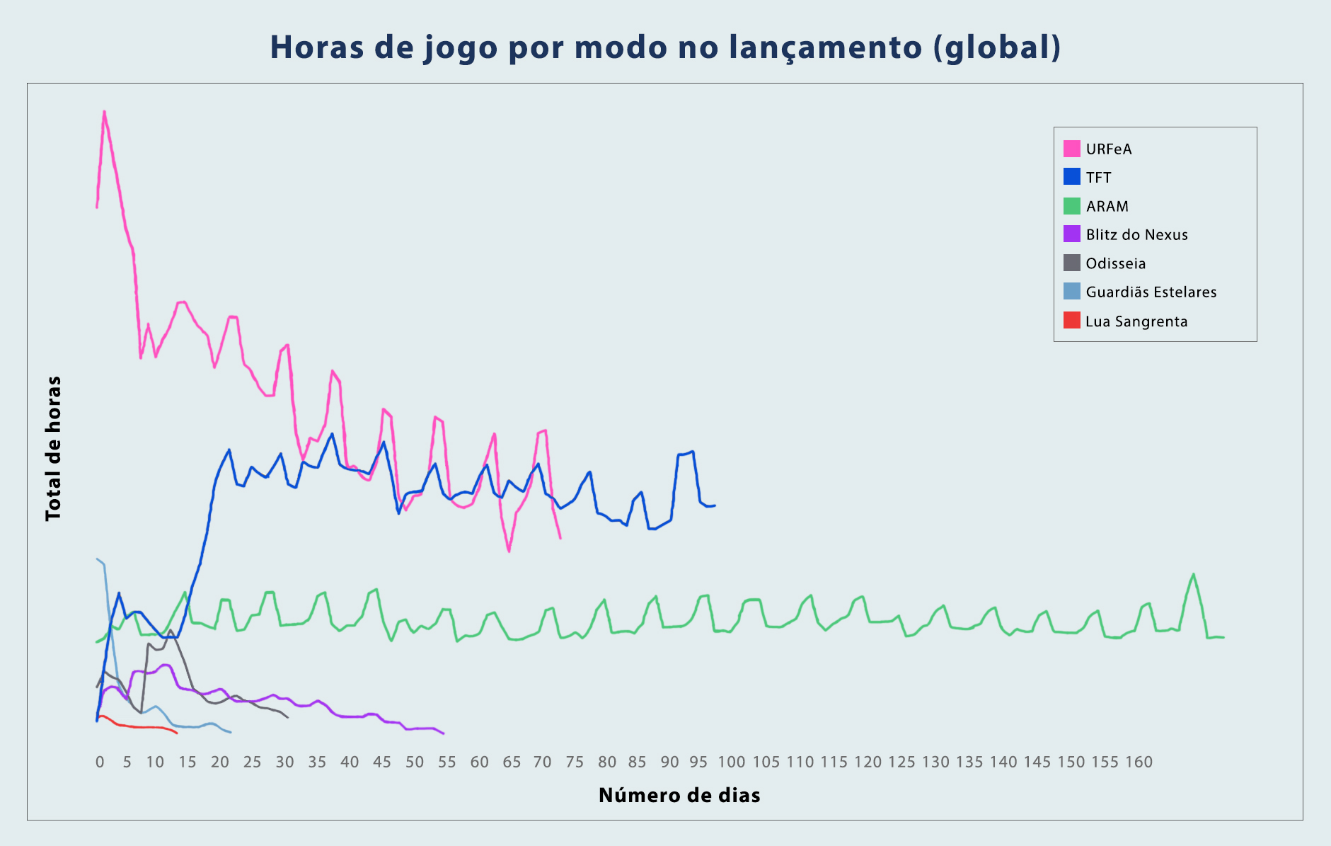 Este gráfico representa o número total de horas jogadas por dia em cada modo, logo após seu lançamento.