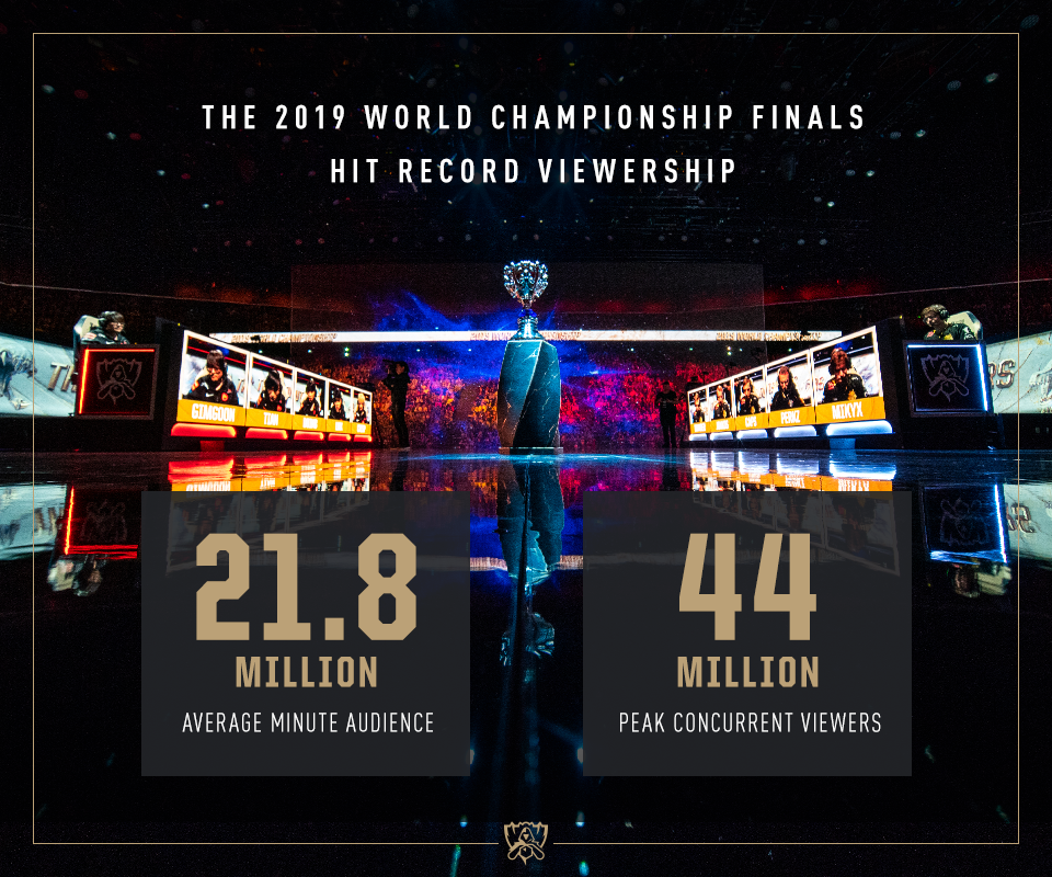 2019 World Championship Hits Record Viewership – League of Legends